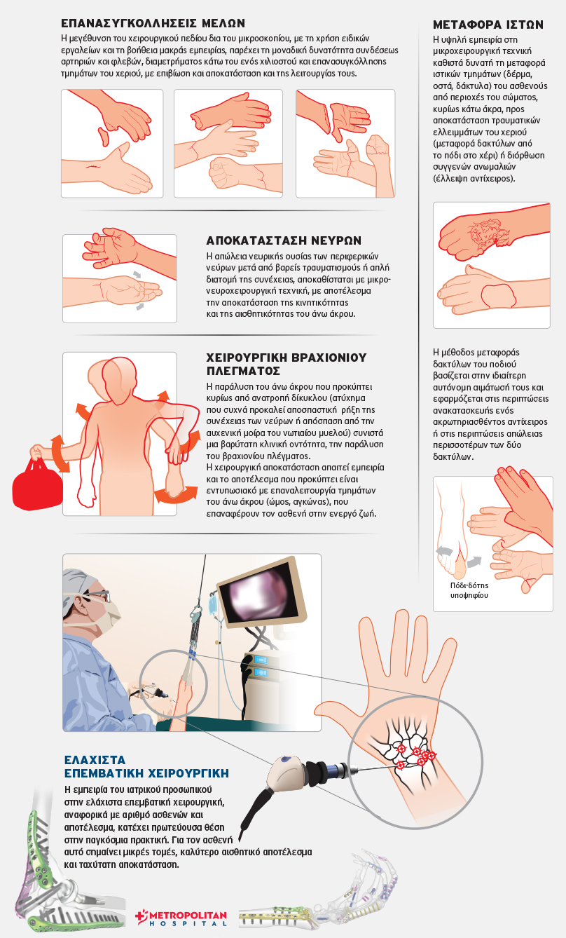 Οι πιο σύγχρονες θεραπείες για όλες τις παθήσεις των χεριών