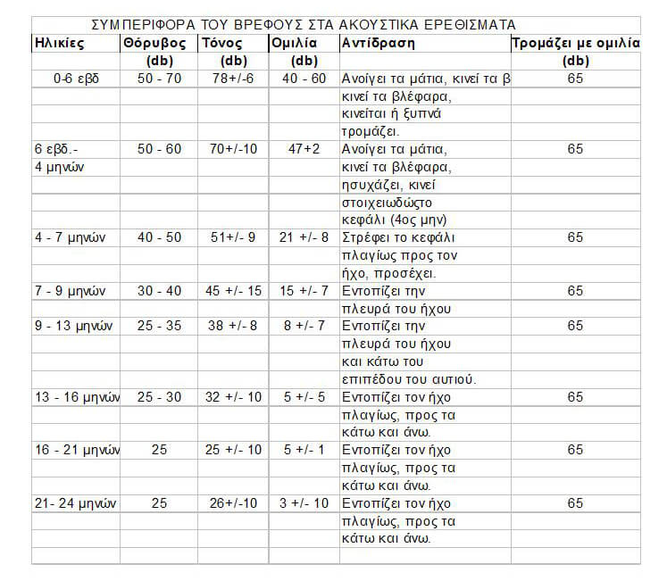 Συμπεριφορά του βρέφους στα ακουστικά ερεθίσματα