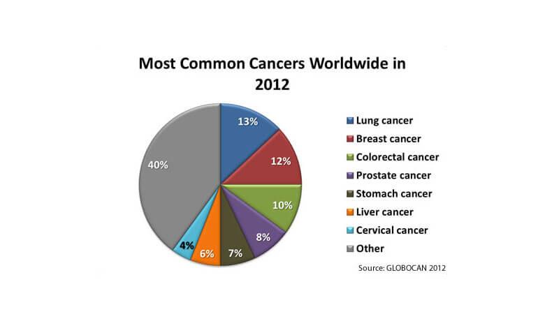 Epidemiological Data